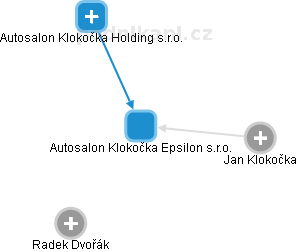 Autosalon Klokočka Epsilon s.r.o. - obrázek vizuálního zobrazení vztahů obchodního rejstříku