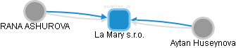 La Mary s.r.o. - obrázek vizuálního zobrazení vztahů obchodního rejstříku