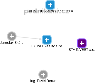 HARVO Reality s.r.o. - obrázek vizuálního zobrazení vztahů obchodního rejstříku