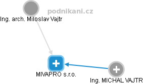 MIVAPRO s.r.o. - obrázek vizuálního zobrazení vztahů obchodního rejstříku