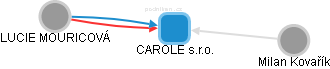 CAROLE s.r.o. - obrázek vizuálního zobrazení vztahů obchodního rejstříku