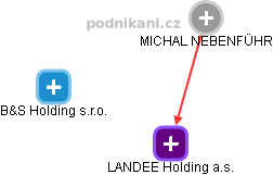 LANDEE Holding a.s. - obrázek vizuálního zobrazení vztahů obchodního rejstříku