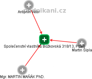 Společenství vlastníků Božkovská 318/13, Plzeň - obrázek vizuálního zobrazení vztahů obchodního rejstříku