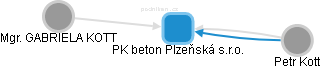 PK beton Plzeňská s.r.o. - obrázek vizuálního zobrazení vztahů obchodního rejstříku