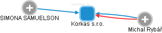 Korkas s.r.o. - obrázek vizuálního zobrazení vztahů obchodního rejstříku