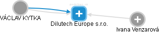Dilutech Europe s.r.o. - obrázek vizuálního zobrazení vztahů obchodního rejstříku