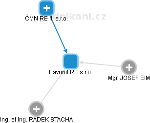 Pavonit RE s.r.o. - obrázek vizuálního zobrazení vztahů obchodního rejstříku