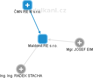 Maldonit RE s.r.o. - obrázek vizuálního zobrazení vztahů obchodního rejstříku