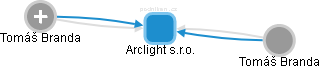 Arclight s.r.o. - obrázek vizuálního zobrazení vztahů obchodního rejstříku