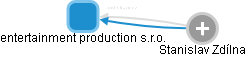 entertainment production s.r.o. - obrázek vizuálního zobrazení vztahů obchodního rejstříku