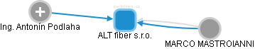 ALT fiber s.r.o. - obrázek vizuálního zobrazení vztahů obchodního rejstříku