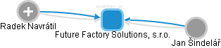 Future Factory Solutions, s.r.o. - obrázek vizuálního zobrazení vztahů obchodního rejstříku