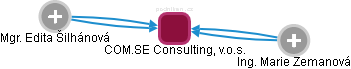 COM.SE Consulting, v.o.s. - obrázek vizuálního zobrazení vztahů obchodního rejstříku