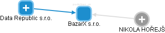 BazarX s.r.o. - obrázek vizuálního zobrazení vztahů obchodního rejstříku