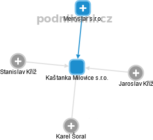 Kaštanka Milovice s.r.o. - obrázek vizuálního zobrazení vztahů obchodního rejstříku