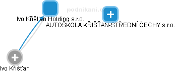 Ivo Křišťan Holding s.r.o. - obrázek vizuálního zobrazení vztahů obchodního rejstříku