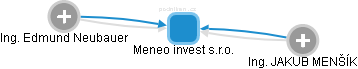 Meneo invest s.r.o. - obrázek vizuálního zobrazení vztahů obchodního rejstříku