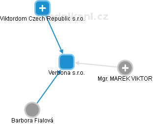 Verbona s.r.o. - obrázek vizuálního zobrazení vztahů obchodního rejstříku