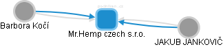 Mr.Hemp czech s.r.o. - obrázek vizuálního zobrazení vztahů obchodního rejstříku