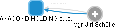 ANACOND HOLDING s.r.o. - obrázek vizuálního zobrazení vztahů obchodního rejstříku