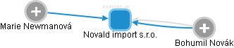 Novald import s.r.o. - obrázek vizuálního zobrazení vztahů obchodního rejstříku