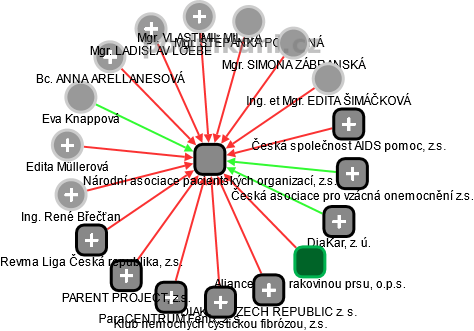 Národní asociace pacientských organizací, z.s. - obrázek vizuálního zobrazení vztahů obchodního rejstříku
