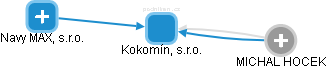 Kokomín, s.r.o. - obrázek vizuálního zobrazení vztahů obchodního rejstříku