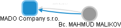 MADO Company s.r.o. - obrázek vizuálního zobrazení vztahů obchodního rejstříku