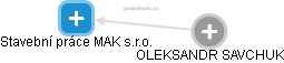 Stavební práce MAK s.r.o. - obrázek vizuálního zobrazení vztahů obchodního rejstříku