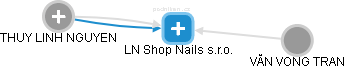 LN Shop Nails s.r.o. - obrázek vizuálního zobrazení vztahů obchodního rejstříku