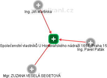 Společenství vlastníků U Hostivařského nádraží 1651, Praha 15 - obrázek vizuálního zobrazení vztahů obchodního rejstříku