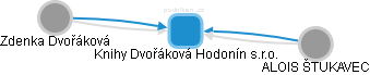 Knihy Dvořáková Hodonín s.r.o. - obrázek vizuálního zobrazení vztahů obchodního rejstříku