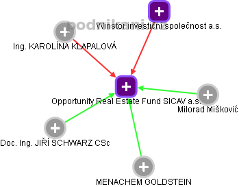 Opportunity Real Estate Fund SICAV a.s. - obrázek vizuálního zobrazení vztahů obchodního rejstříku