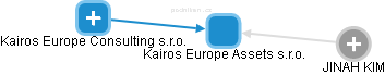 Kairos Europe Assets s.r.o. - obrázek vizuálního zobrazení vztahů obchodního rejstříku