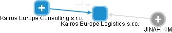 Kairos Europe Logistics s.r.o. - obrázek vizuálního zobrazení vztahů obchodního rejstříku