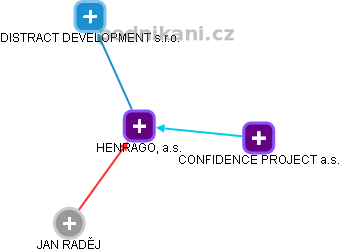 HENRAGO, a.s. - obrázek vizuálního zobrazení vztahů obchodního rejstříku