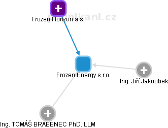 Frozen Energy s.r.o. - obrázek vizuálního zobrazení vztahů obchodního rejstříku