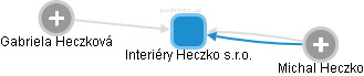 Interiéry Heczko s.r.o. - obrázek vizuálního zobrazení vztahů obchodního rejstříku