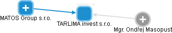 TARLIMA invest s.r.o. - obrázek vizuálního zobrazení vztahů obchodního rejstříku