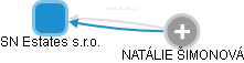SN Estates s.r.o. - obrázek vizuálního zobrazení vztahů obchodního rejstříku