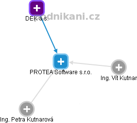 PROTEA Software s.r.o. - obrázek vizuálního zobrazení vztahů obchodního rejstříku