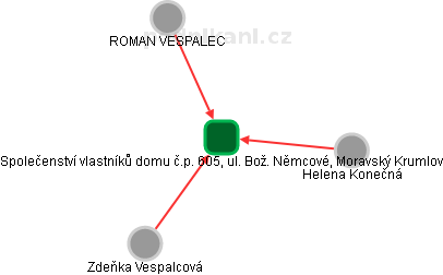 Společenství vlastníků domu č.p. 605, ul. Bož. Němcové, Moravský Krumlov - obrázek vizuálního zobrazení vztahů obchodního rejstříku