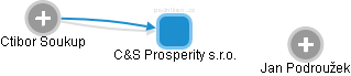 C&S Prosperity s.r.o. - obrázek vizuálního zobrazení vztahů obchodního rejstříku