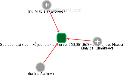 Společenství vlastníků jednotek domu čp. 950,951,952 v Jindřichově Hradci - obrázek vizuálního zobrazení vztahů obchodního rejstříku