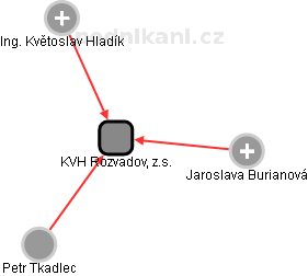 KVH Rozvadov, z.s. - obrázek vizuálního zobrazení vztahů obchodního rejstříku