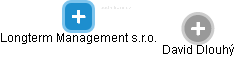 Longterm Management s.r.o. - obrázek vizuálního zobrazení vztahů obchodního rejstříku