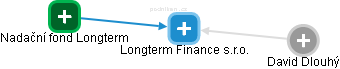 Longterm Finance s.r.o. - obrázek vizuálního zobrazení vztahů obchodního rejstříku
