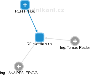 REinvestia s.r.o. - obrázek vizuálního zobrazení vztahů obchodního rejstříku