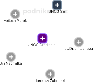 JNCG Credit a.s. - obrázek vizuálního zobrazení vztahů obchodního rejstříku