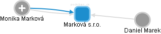 Marková s.r.o. - obrázek vizuálního zobrazení vztahů obchodního rejstříku